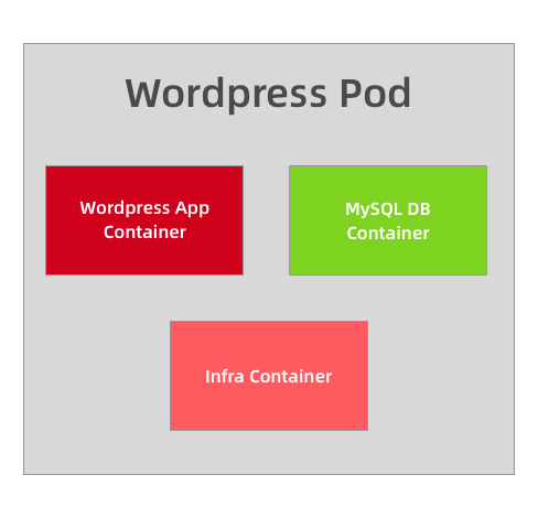 pod wordpress demo1