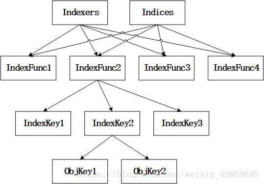 indexer