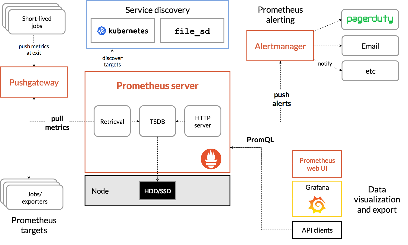 prometheus architecture