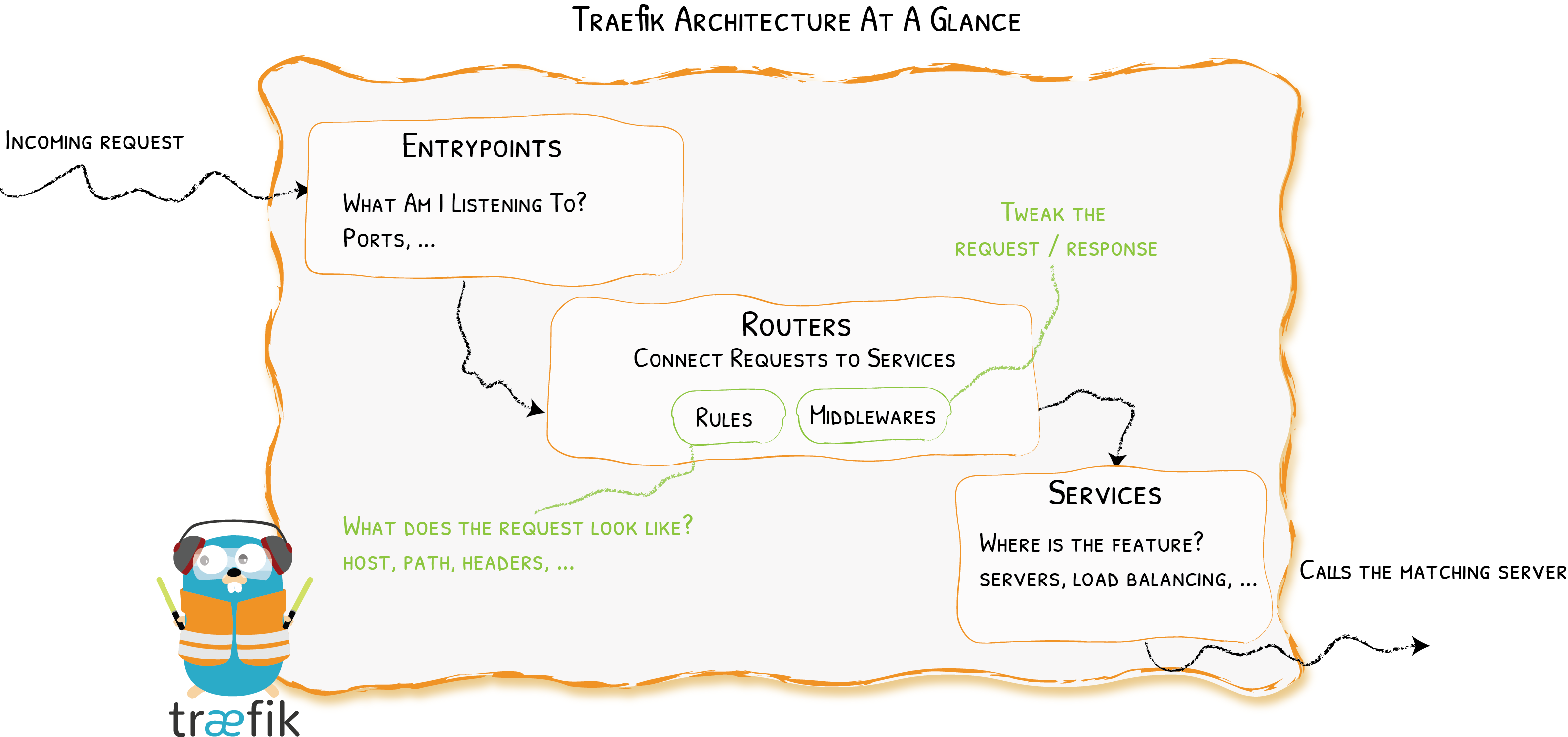 traefik architecture overview