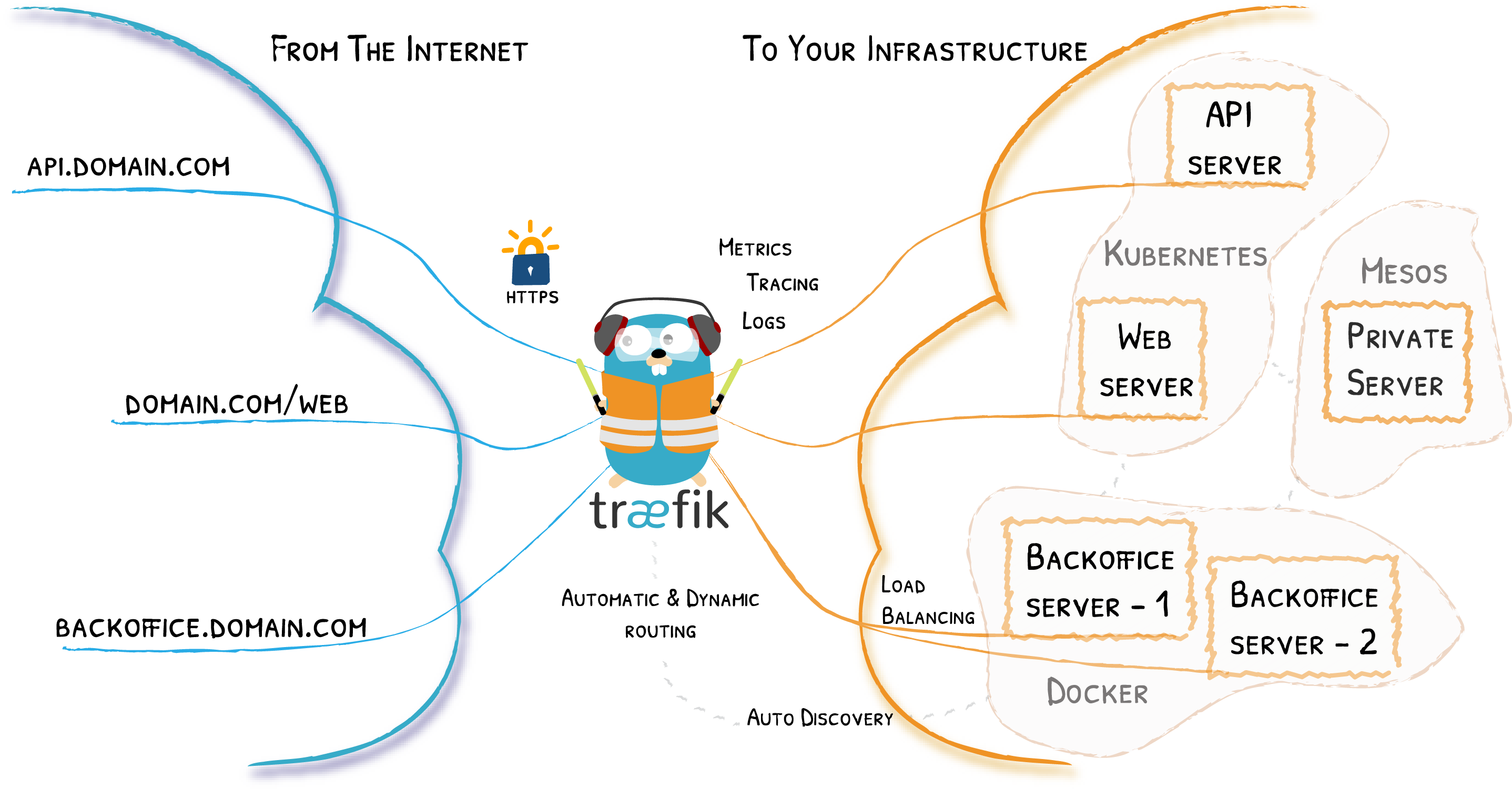 traefik architecture